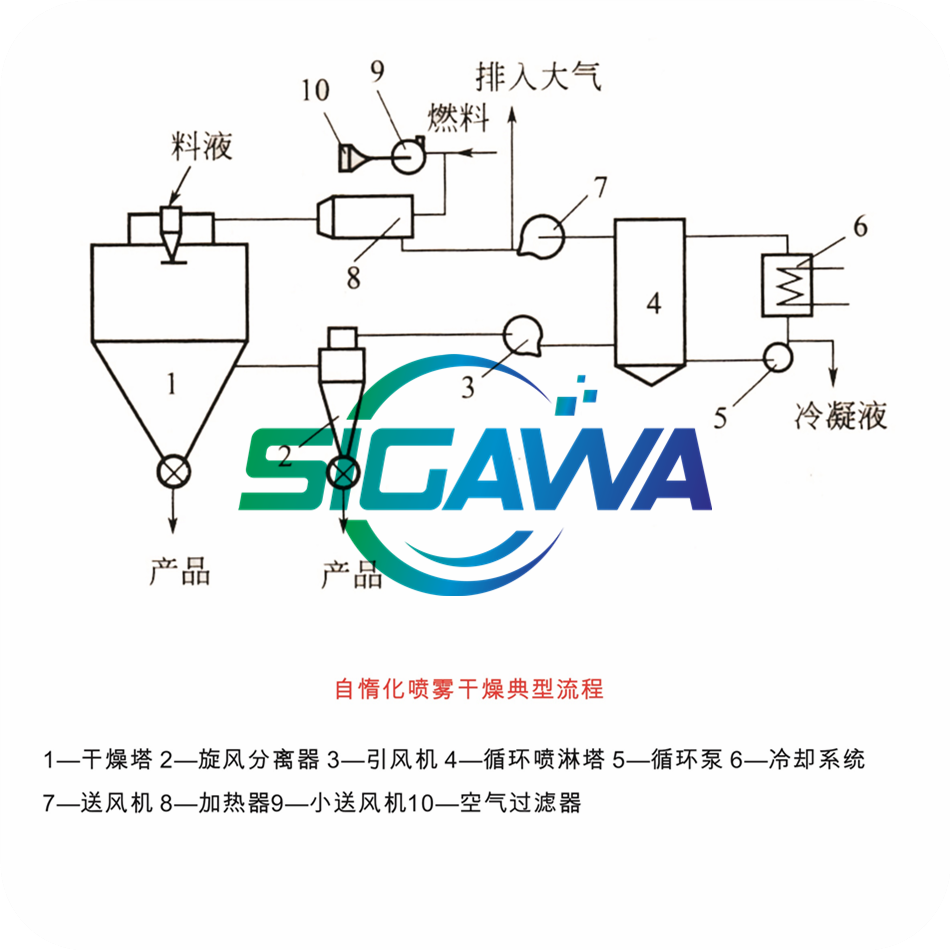 自惰化噴霧干燥系列